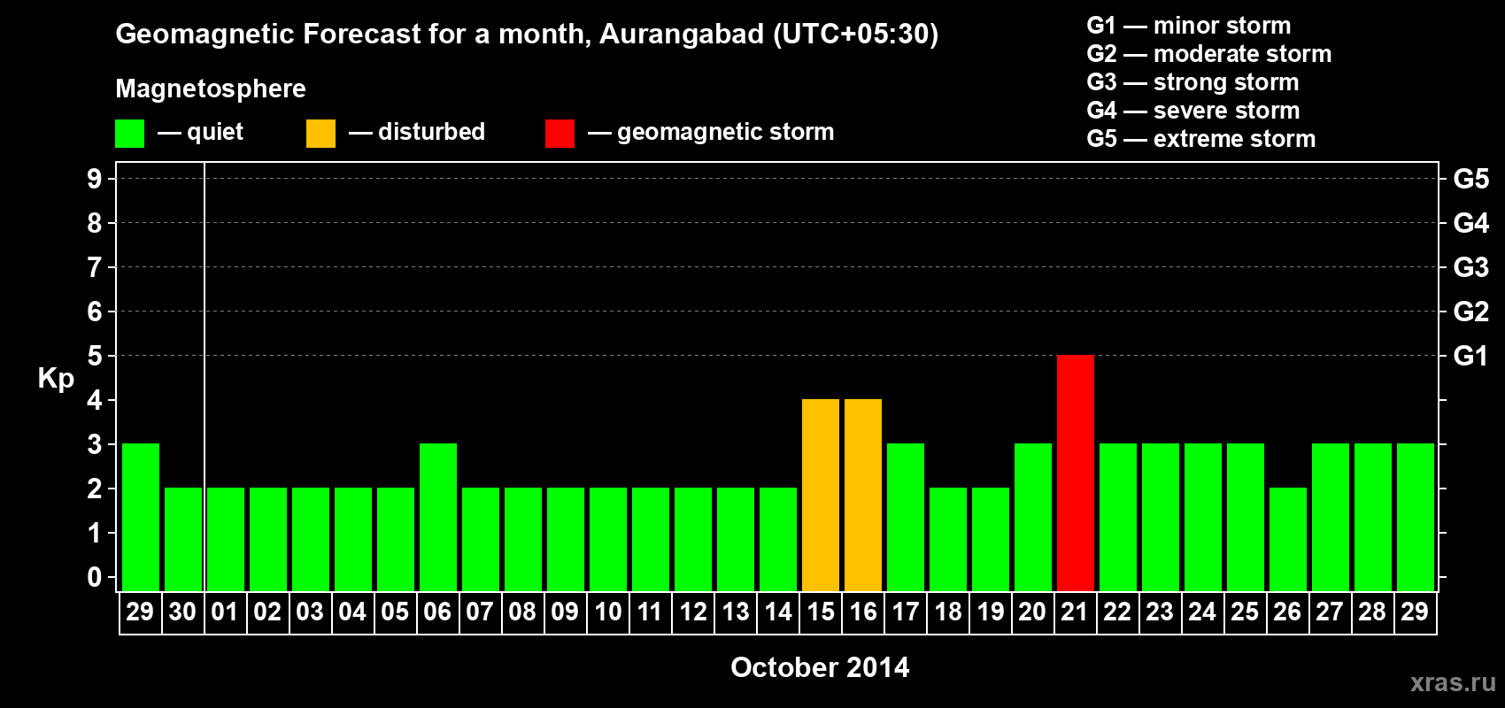 Forecast of the daily maximal value of geomagnetic index&nbsp;Kp for <b>1 month</b> (31 days) <b>from Sep 29, 2014 to Oct 29, 2014</b>