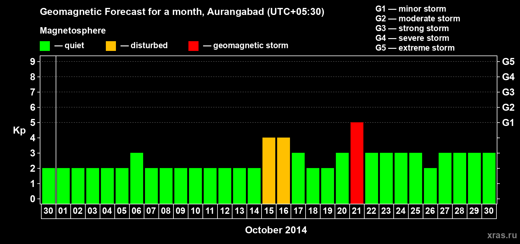 Forecast of the daily maximal value of geomagnetic index&nbsp;Kp for <b>1 month</b> (31 days) <b>from Sep 30, 2014 to Oct 30, 2014</b>