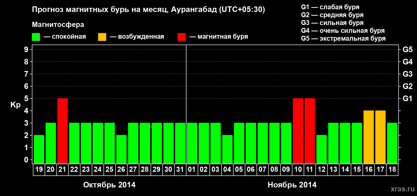 Прогноз максимального суточного геомагнитного индекса&nbsp;Kp на <b>1 месяц</b> (31 день) <b>с 19 октября по 18 ноября 2014 г</b>