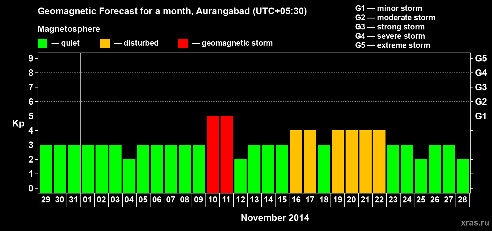 Forecast of the daily maximal value of geomagnetic index&nbsp;Kp for <b>1 month</b> (31 days) <b>from Oct 29, 2014 to Nov 28, 2014</b>