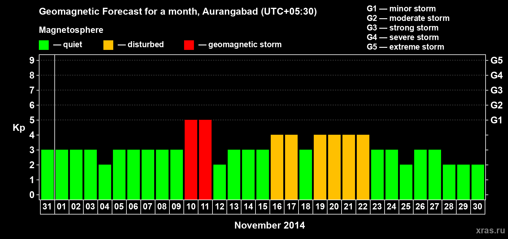 Forecast of the daily maximal value of geomagnetic index&nbsp;Kp for <b>1 month</b> (31 days) <b>from Oct 31, 2014 to Nov 30, 2014</b>