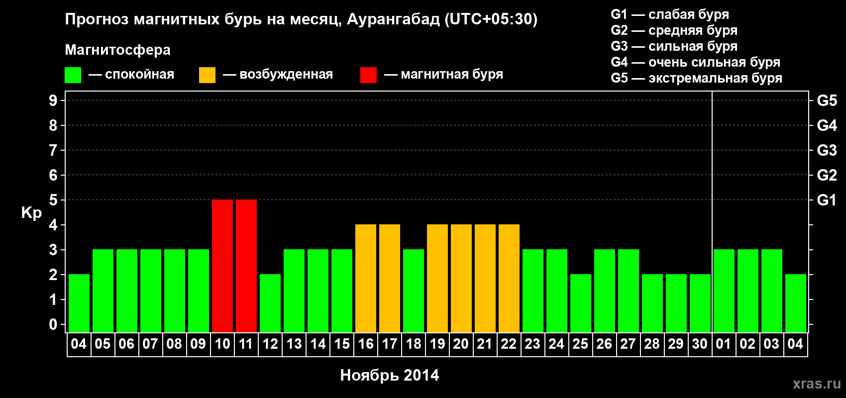 Прогноз максимального суточного геомагнитного индекса&nbsp;Kp на <b>1 месяц</b> (31 день) <b>с 04 ноября по 04 декабря 2014 г</b>