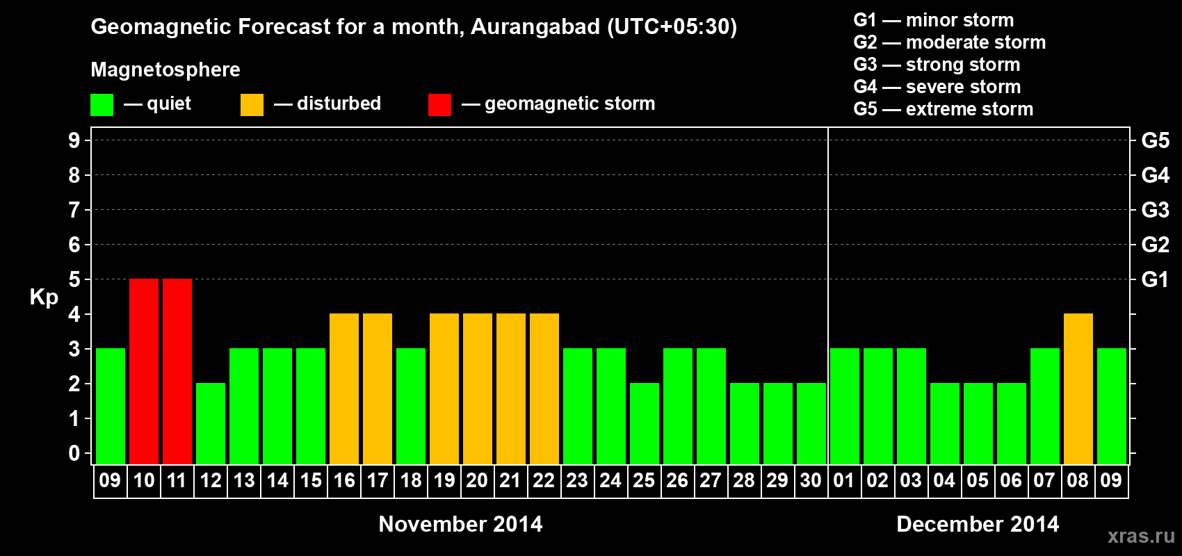 Forecast of the daily maximal value of geomagnetic index&nbsp;Kp for <b>1 month</b> (31 days) <b>from Nov 09, 2014 to Dec 09, 2014</b>