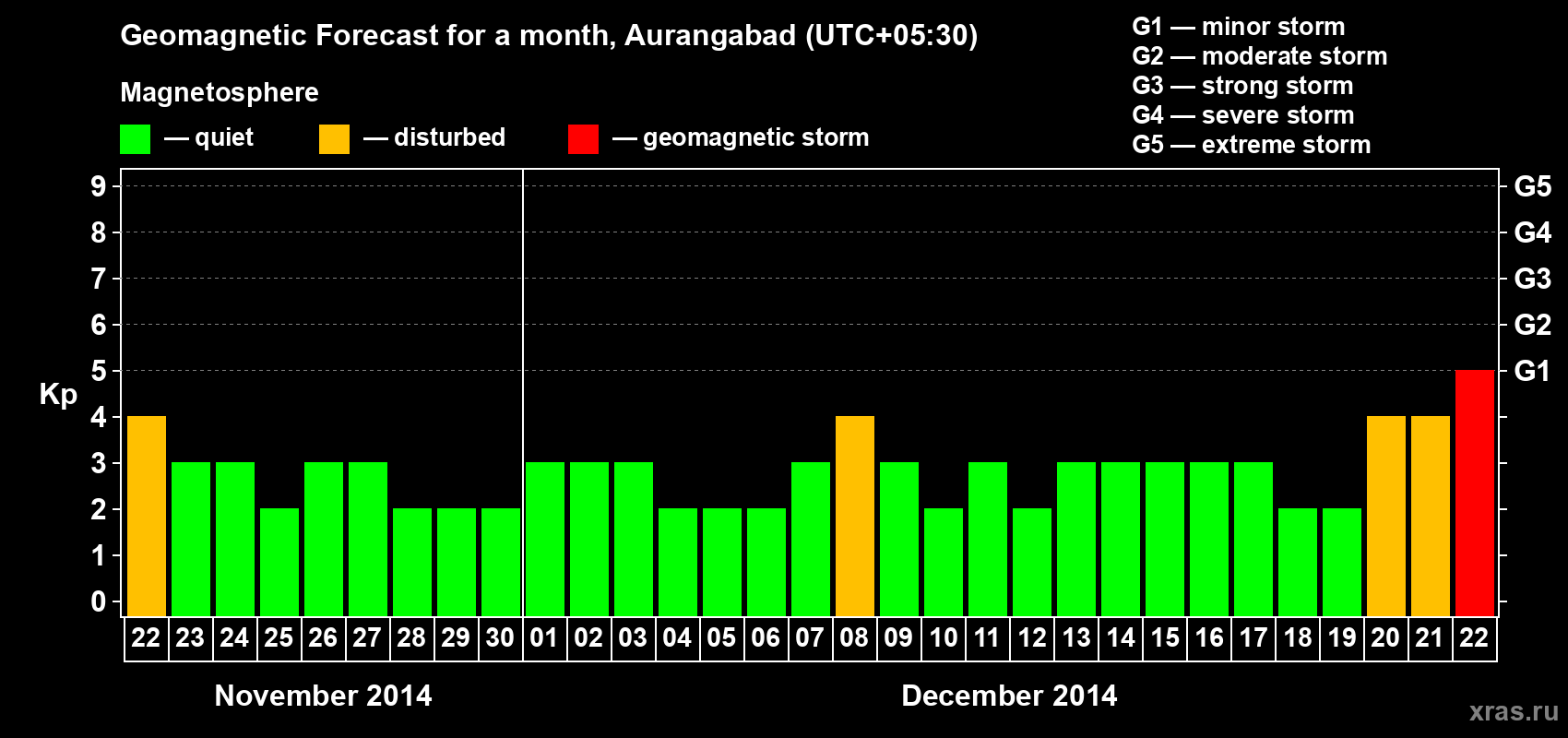 Forecast of the daily maximal value of geomagnetic index&nbsp;Kp for <b>1 month</b> (31 days) <b>from Nov 22, 2014 to Dec 22, 2014</b>