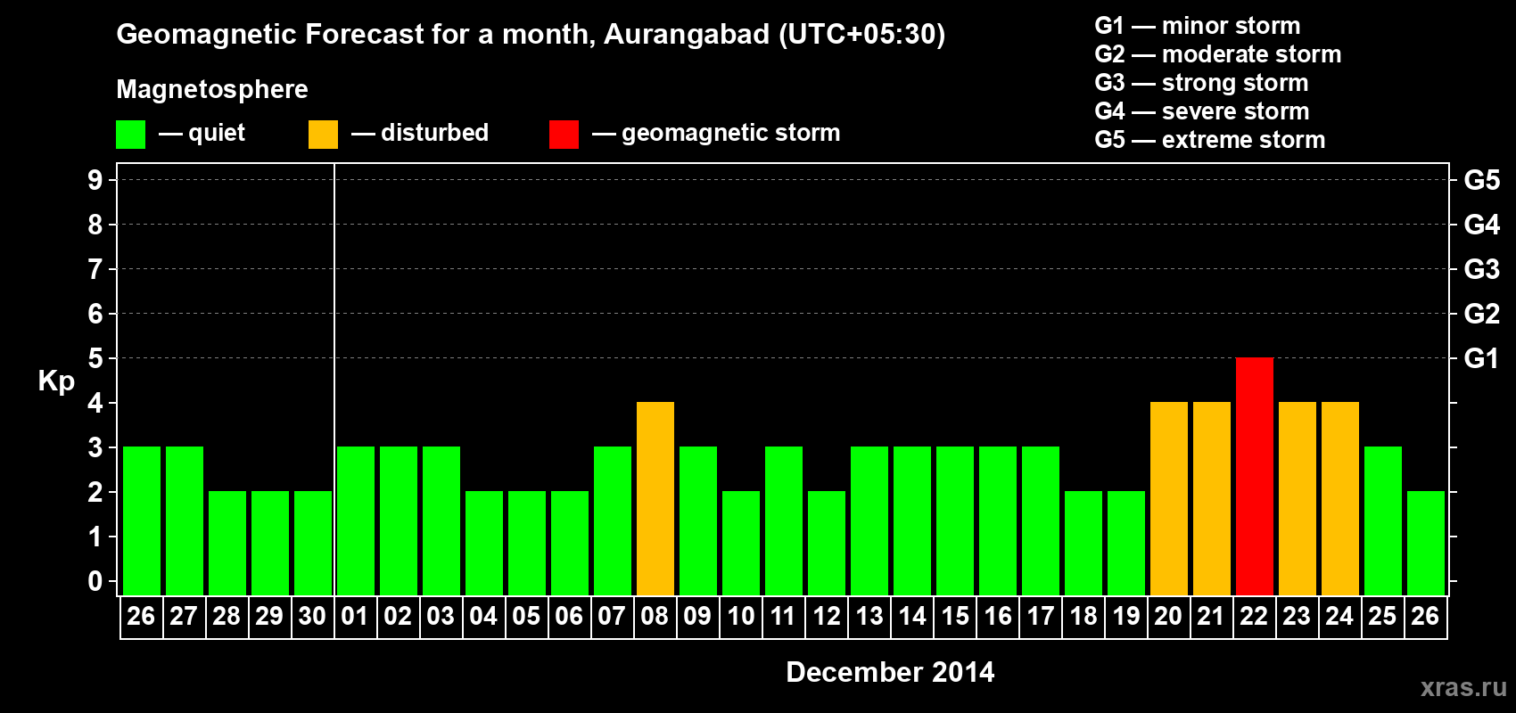 Forecast of the daily maximal value of geomagnetic index&nbsp;Kp for <b>1 month</b> (31 days) <b>from Nov 26, 2014 to Dec 26, 2014</b>