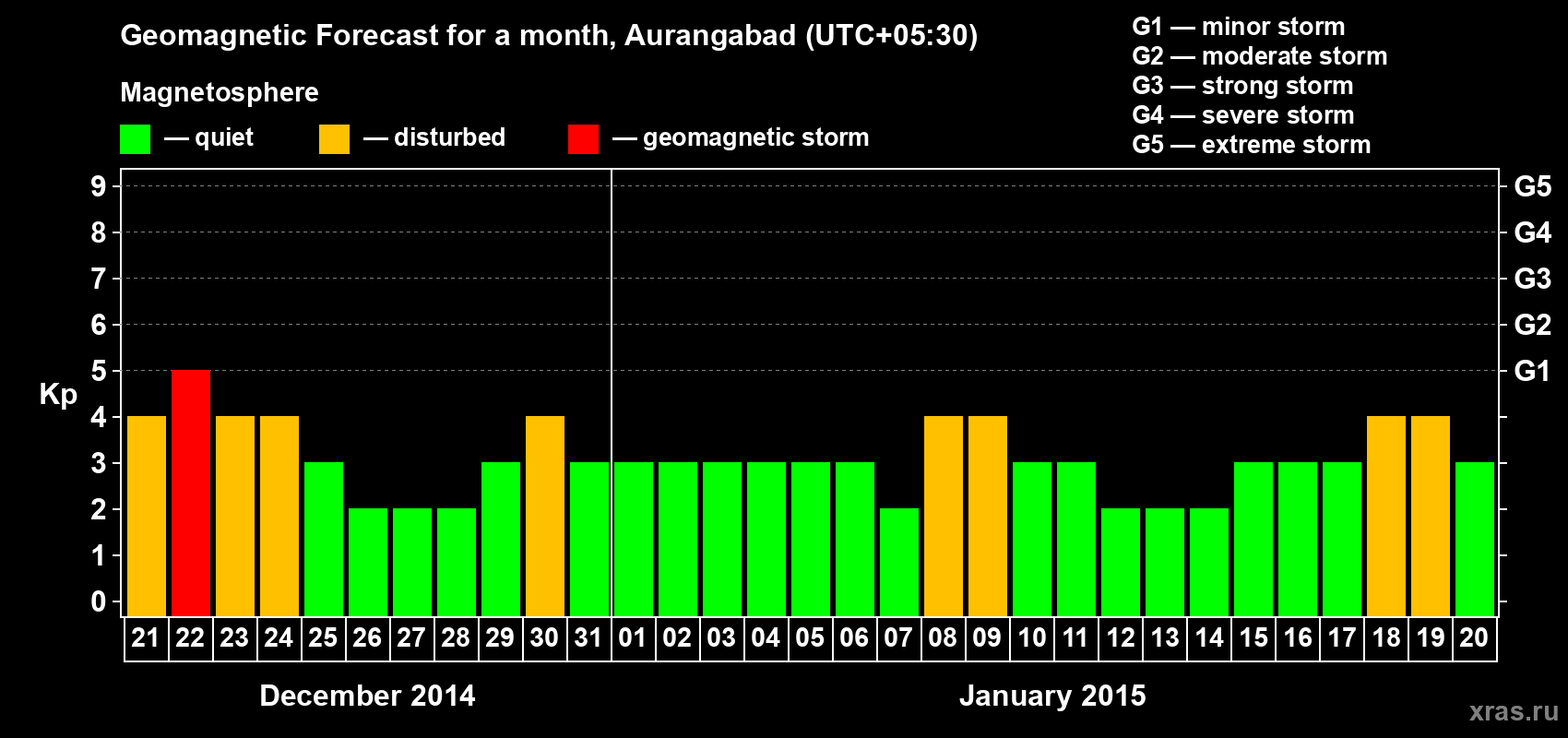 Forecast of the daily maximal value of geomagnetic index&nbsp;Kp for <b>1 month</b> (31 days) <b>from Dec 21, 2014 to Jan 20, 2015</b>
