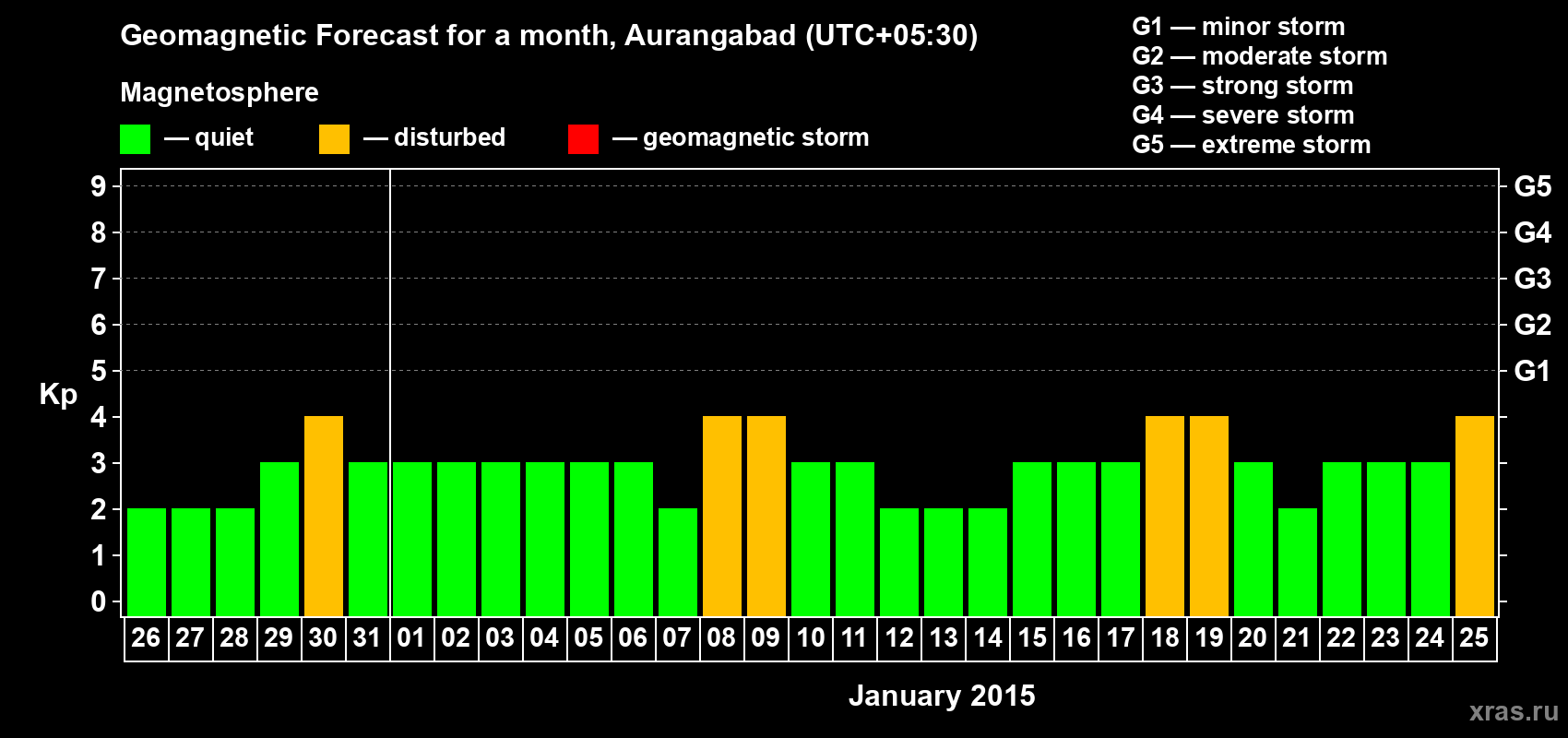 Forecast of the daily maximal value of geomagnetic index&nbsp;Kp for <b>1 month</b> (31 days) <b>from Dec 26, 2014 to Jan 25, 2015</b>