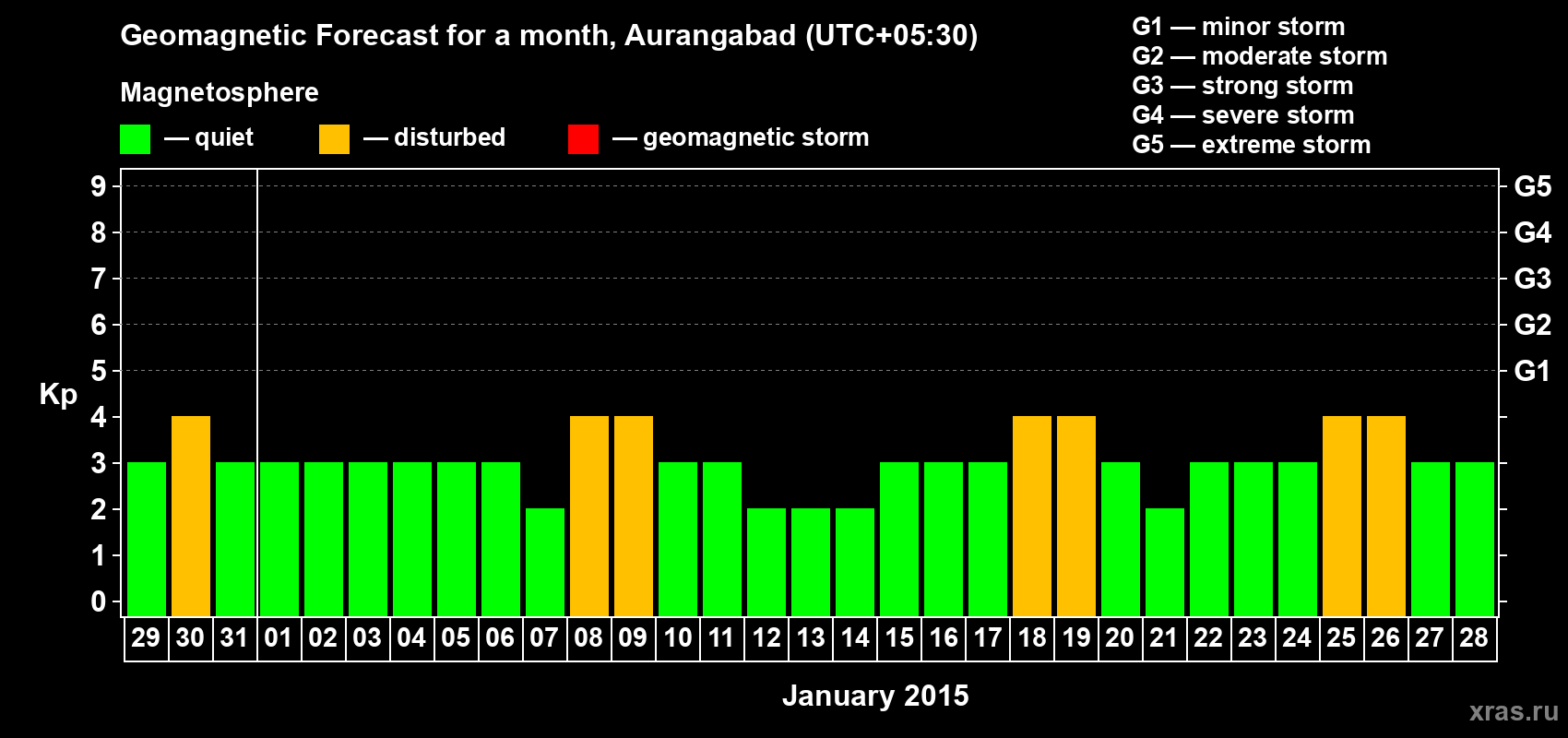 Forecast of the daily maximal value of geomagnetic index&nbsp;Kp for <b>1 month</b> (31 days) <b>from Dec 29, 2014 to Jan 28, 2015</b>
