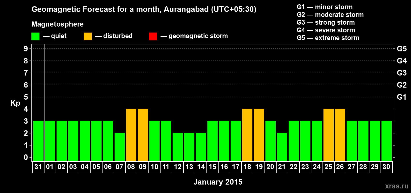 Forecast of the daily maximal value of geomagnetic index Kp for <b>1 month</b> (31 days) <b>from Dec 31, 2014 to Jan 30, 2015</b>