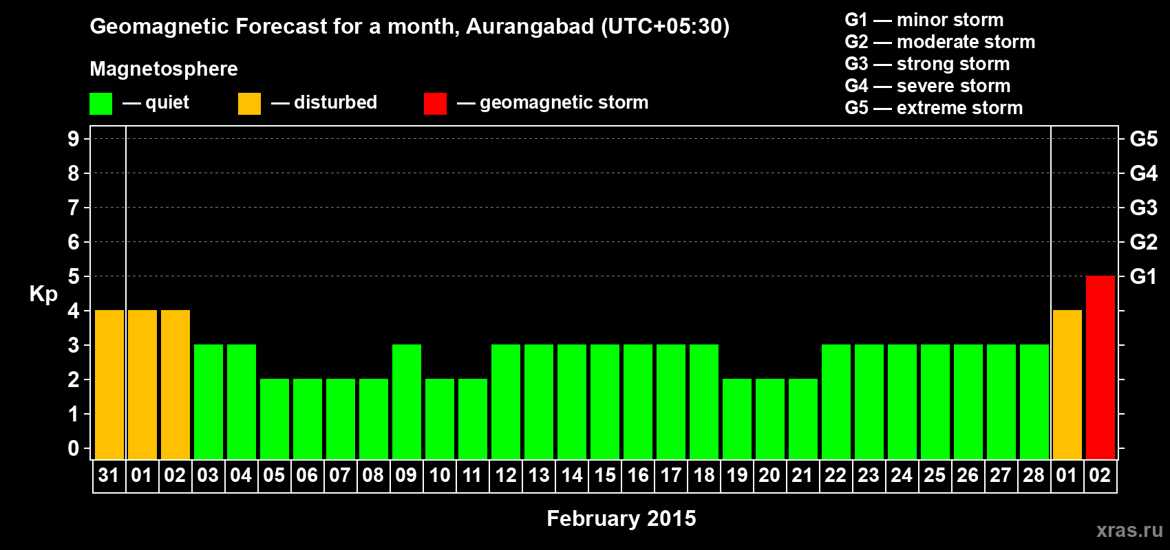 Forecast of the daily maximal value of geomagnetic index Kp for <b>1 month</b> (31 days) <b>from Jan 31, 2015 to Mar 02, 2015</b>
