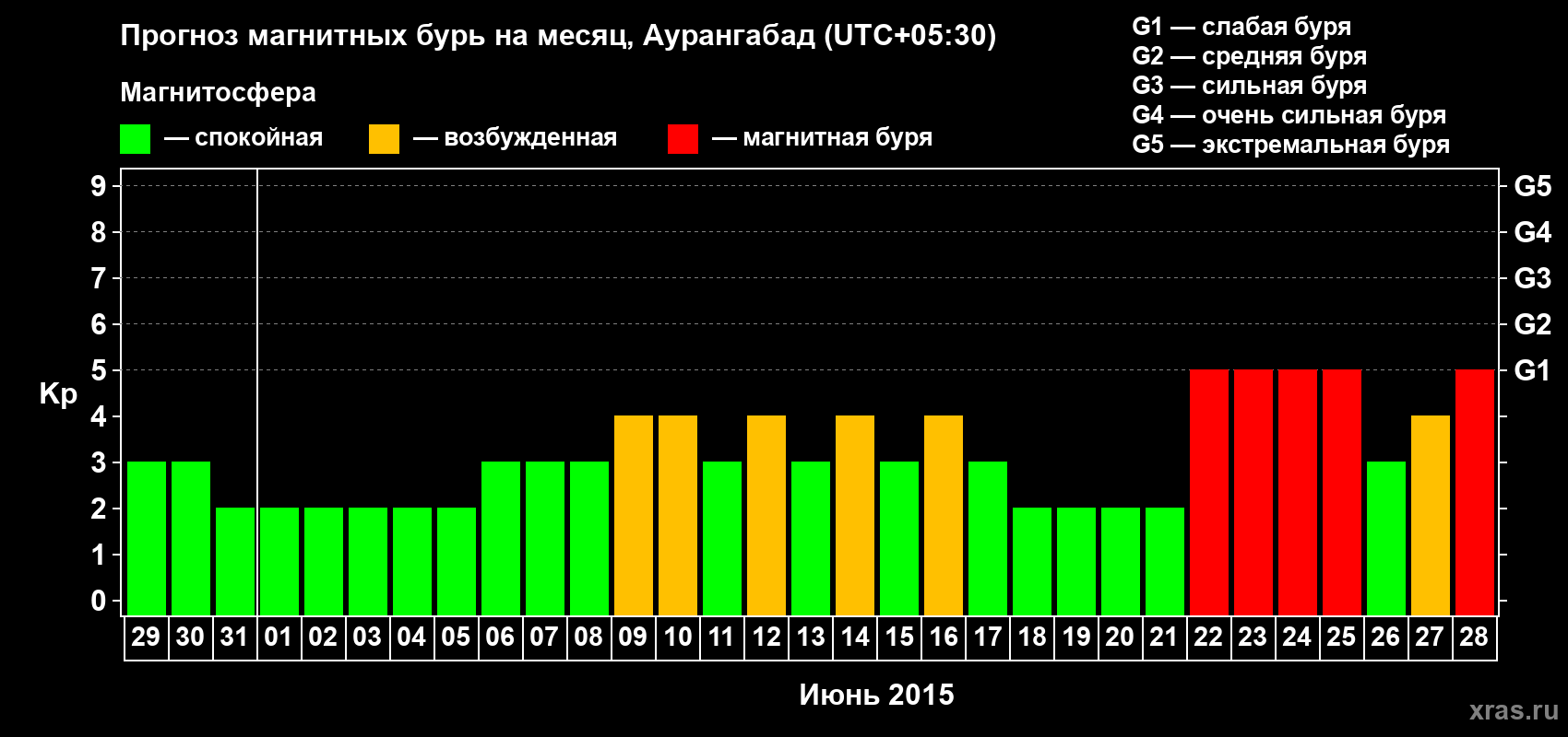 Прогноз максимального суточного геомагнитного индекса Kp на <b>1 месяц</b> (31 день) <b>с 29 мая по 28 июня 2015 г</b>