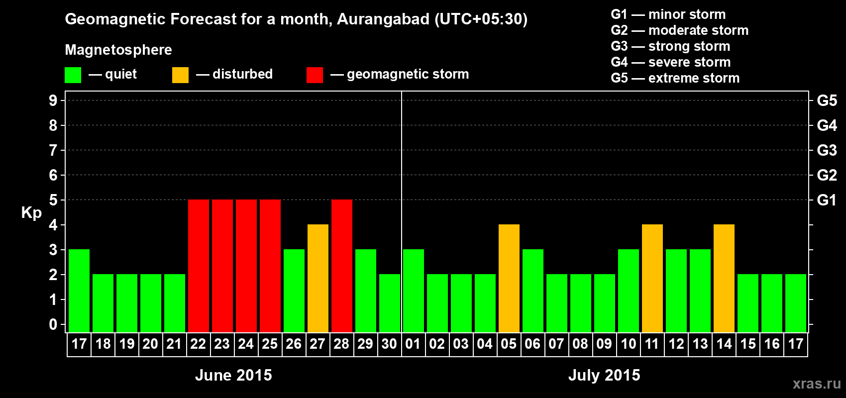 Forecast of the daily maximal value of geomagnetic index&nbsp;Kp for <b>1 month</b> (31 days) <b>from Jun 17, 2015 to Jul 17, 2015</b>