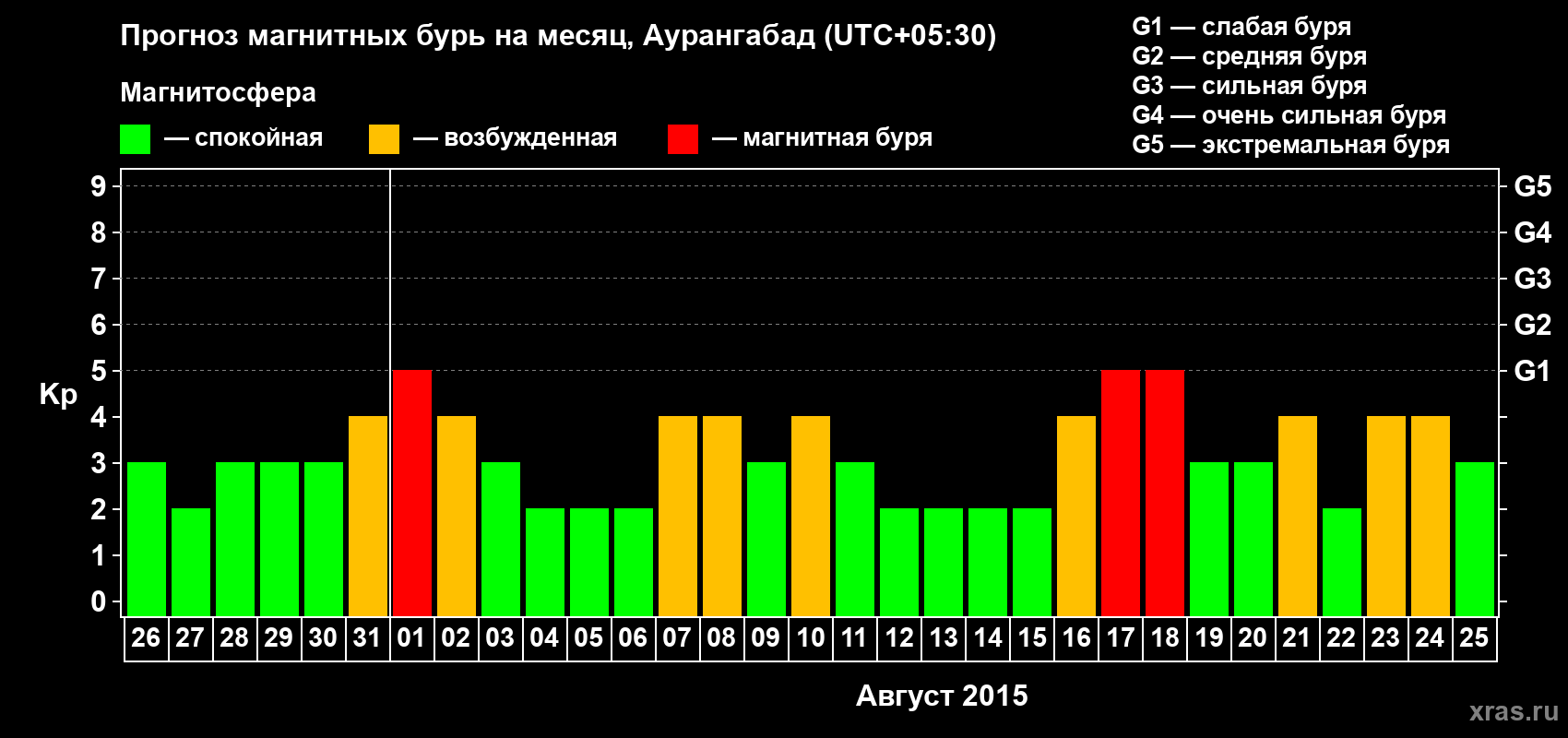 Прогноз максимального суточного геомагнитного индекса&nbsp;Kp на <b>1 месяц</b> (31 день) <b>с 26 июля по 25 августа 2015 г</b>