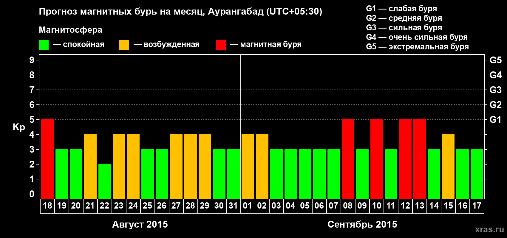 Прогноз максимального суточного геомагнитного индекса&nbsp;Kp на <b>1 месяц</b> (31 день) <b>с 18 августа по 17 сентября 2015 г</b>