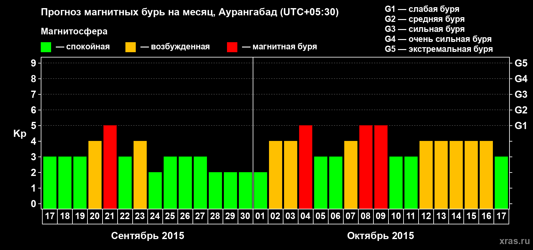 Прогноз максимального суточного геомагнитного индекса&nbsp;Kp на <b>1 месяц</b> (31 день) <b>с 17 сентября по 17 октября 2015 г</b>