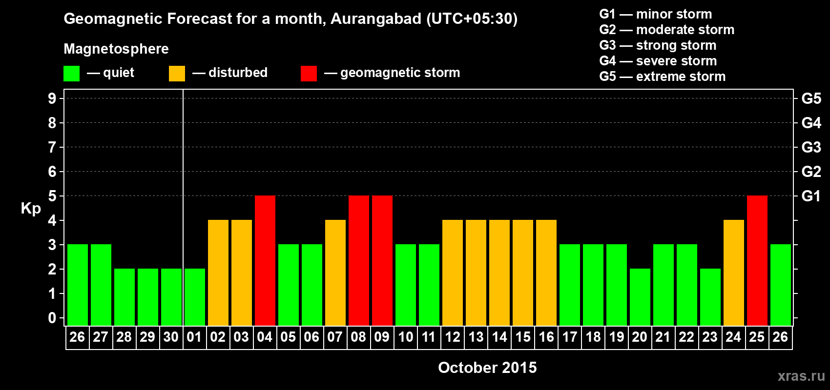 Forecast of the daily maximal value of geomagnetic index&nbsp;Kp for <b>1 month</b> (31 days) <b>from Sep 26, 2015 to Oct 26, 2015</b>