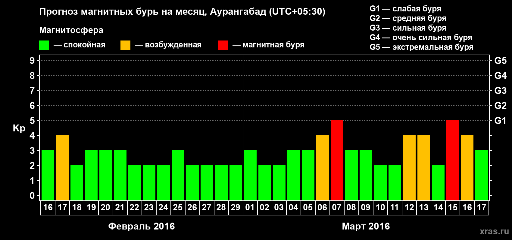 Прогноз максимального суточного геомагнитного индекса&nbsp;Kp на <b>1 месяц</b> (31 день) <b>с 16 февраля по 17 марта 2016 г</b>