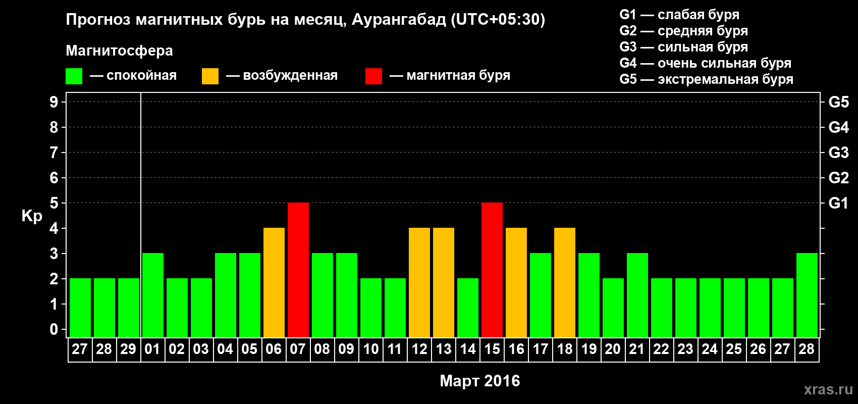 Прогноз максимального суточного геомагнитного индекса Kp на <b>1 месяц</b> (31 день) <b>с 27 февраля по 28 марта 2016 г</b>