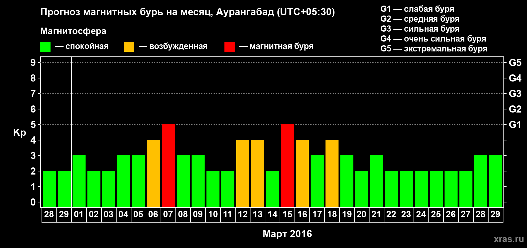 Прогноз максимального суточного геомагнитного индекса Kp на <b>1 месяц</b> (31 день) <b>с 28 февраля по 29 марта 2016 г</b>