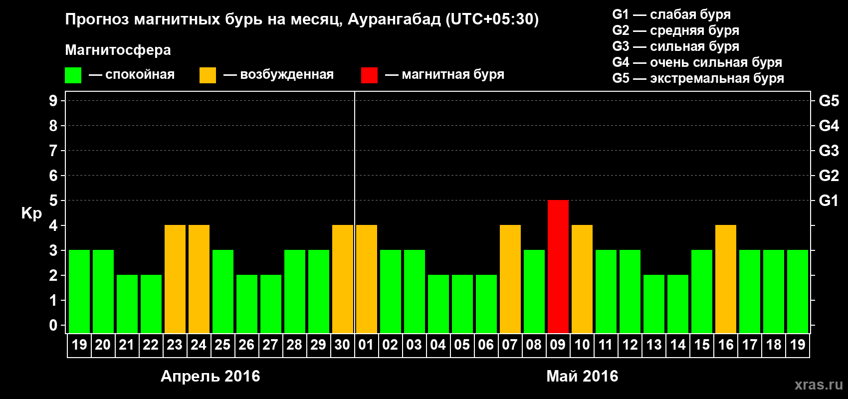 Прогноз максимального суточного геомагнитного индекса Kp на <b>1 месяц</b> (31 день) <b>с 19 апреля по 19 мая 2016 г</b>