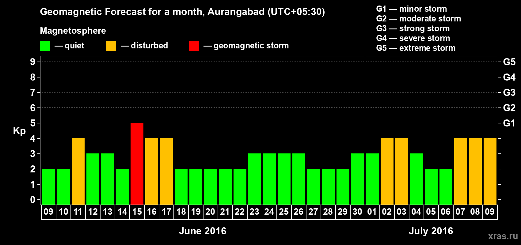 Forecast of the daily maximal value of geomagnetic index Kp for <b>1 month</b> (31 days) <b>from Jun 09, 2016 to Jul 09, 2016</b>