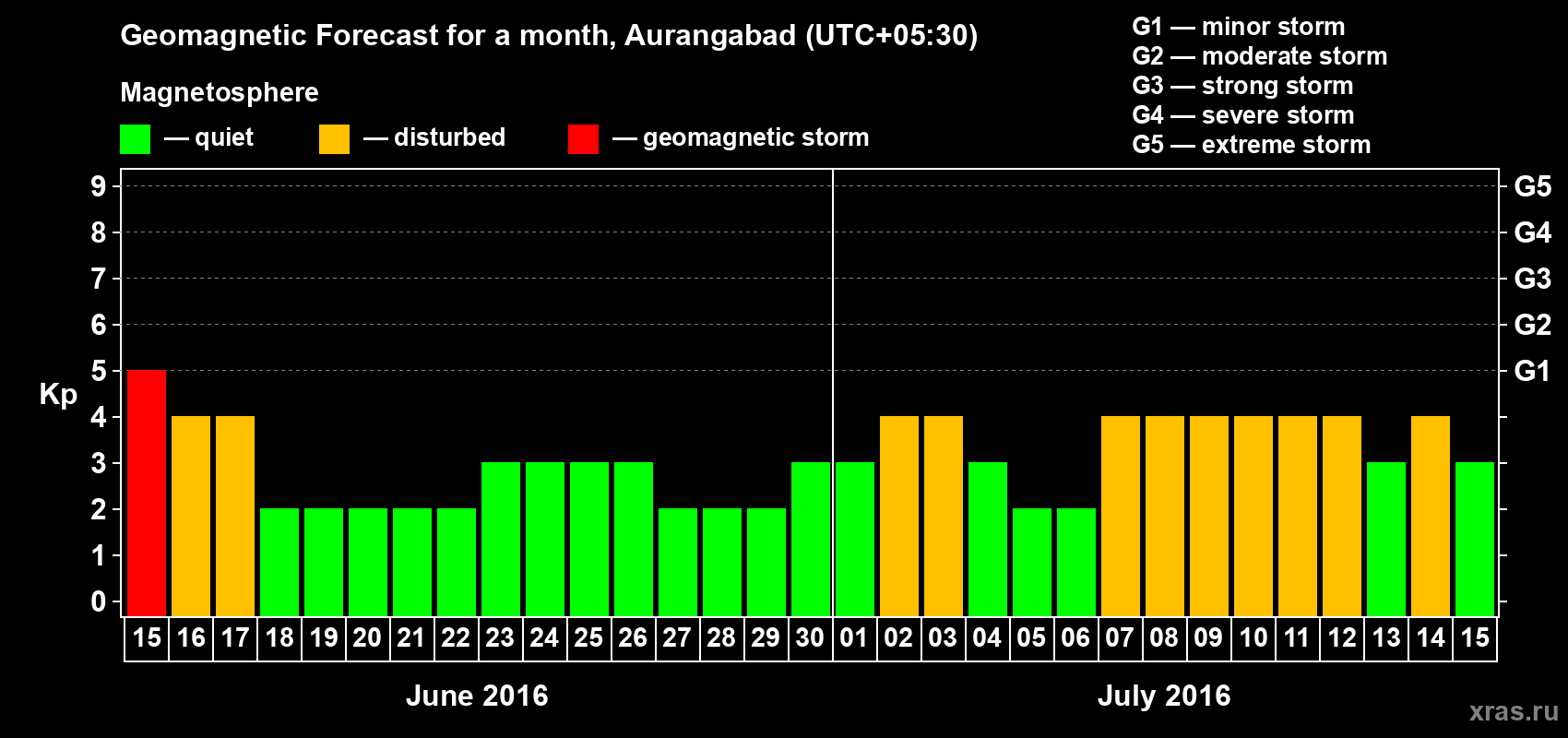 Forecast of the daily maximal value of geomagnetic index Kp for <b>1 month</b> (31 days) <b>from Jun 15, 2016 to Jul 15, 2016</b>