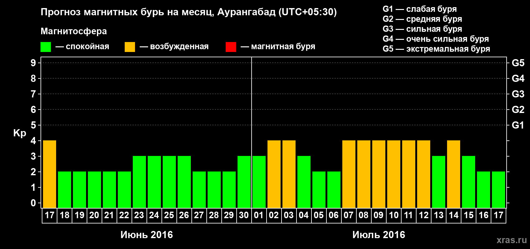 Прогноз максимального суточного геомагнитного индекса Kp на <b>1 месяц</b> (31 день) <b>с 17 июня по 17 июля 2016 г</b>