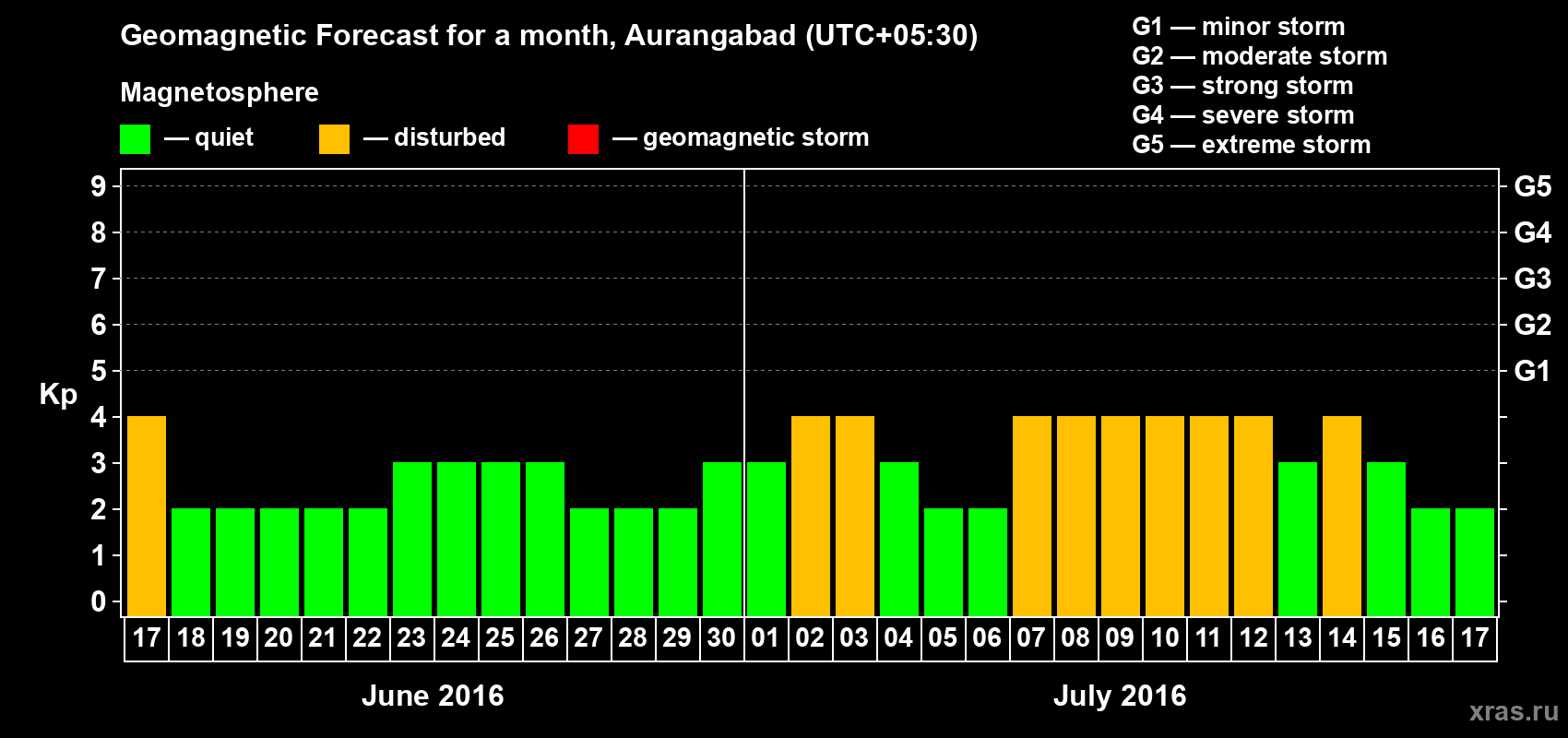 Forecast of the daily maximal value of geomagnetic index Kp for <b>1 month</b> (31 days) <b>from Jun 17, 2016 to Jul 17, 2016</b>