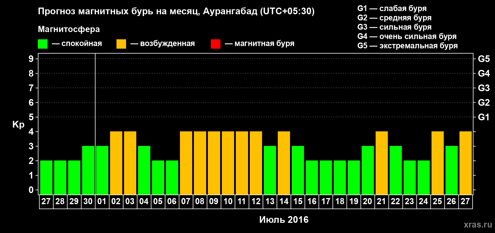 Прогноз максимального суточного геомагнитного индекса Kp на <b>1 месяц</b> (31 день) <b>с 27 июня по 27 июля 2016 г</b>