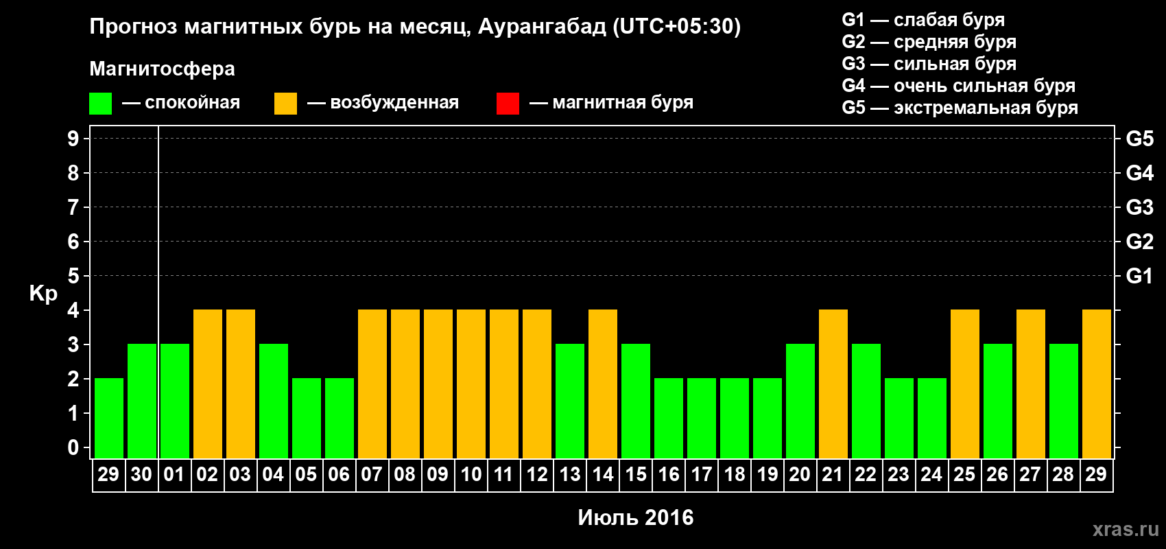 Прогноз максимального суточного геомагнитного индекса Kp на <b>1 месяц</b> (31 день) <b>с 29 июня по 29 июля 2016 г</b>