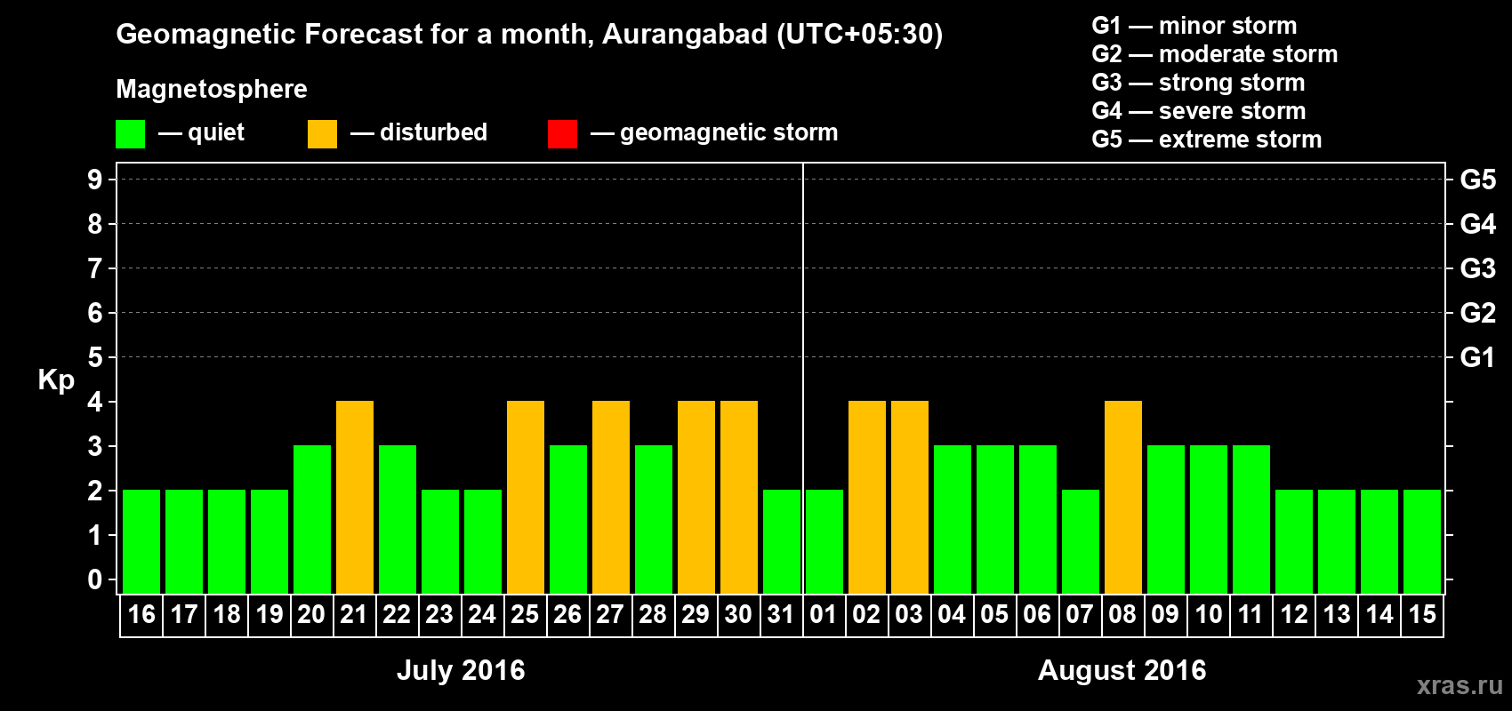 Forecast of the daily maximal value of geomagnetic index Kp for <b>1 month</b> (31 days) <b>from Jul 16, 2016 to Aug 15, 2016</b>