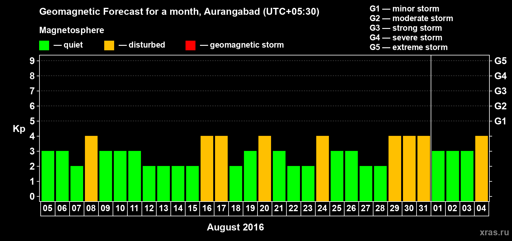 Forecast of the daily maximal value of geomagnetic index&nbsp;Kp for <b>1 month</b> (31 days) <b>from Aug 05, 2016 to Sep 04, 2016</b>