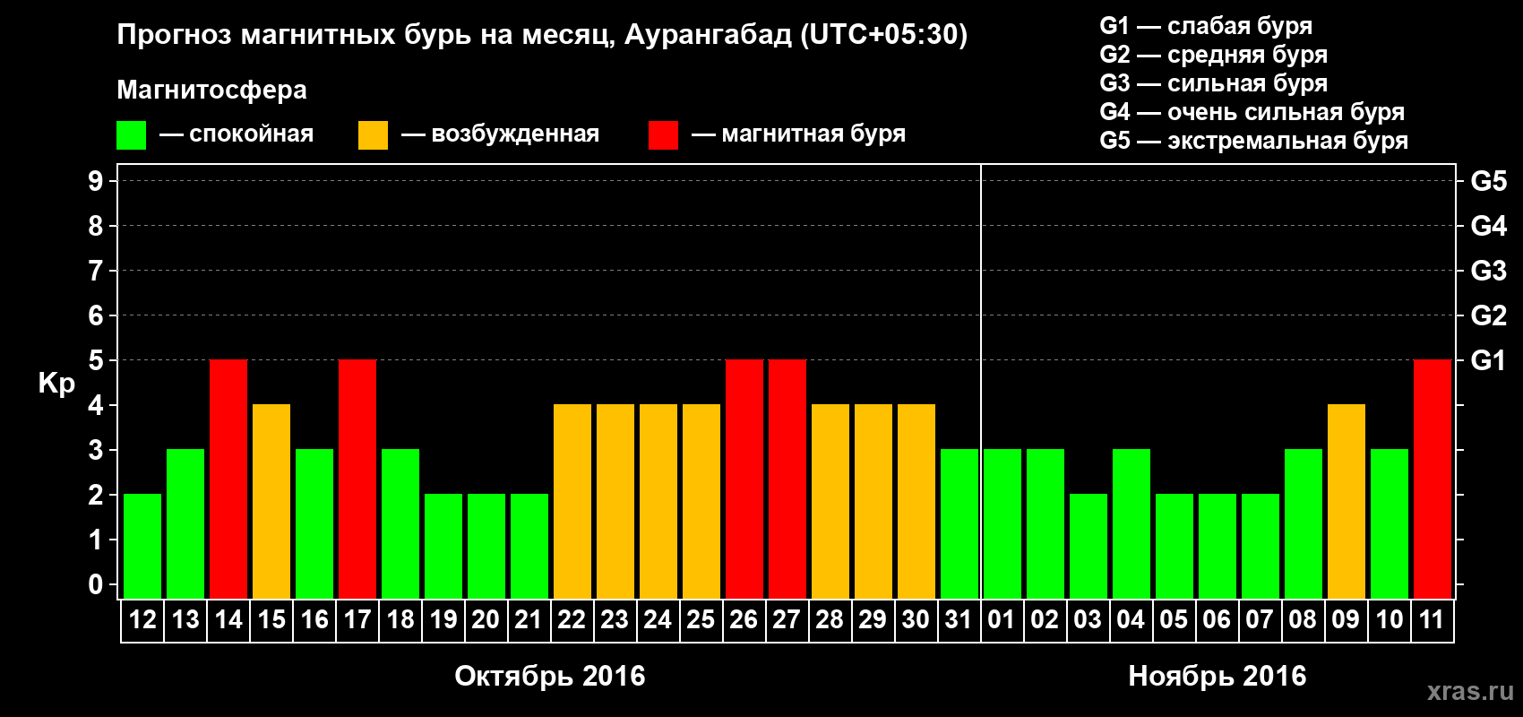 Прогноз максимального суточного геомагнитного индекса Kp на <b>1 месяц</b> (31 день) <b>с 12 октября по 11 ноября 2016 г</b>