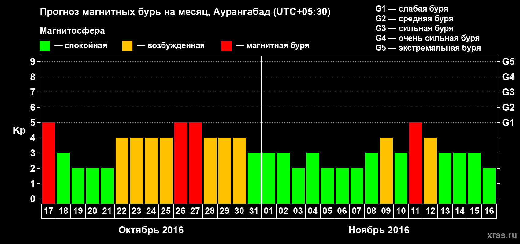 Прогноз максимального суточного геомагнитного индекса Kp на <b>1 месяц</b> (31 день) <b>с 17 октября по 16 ноября 2016 г</b>