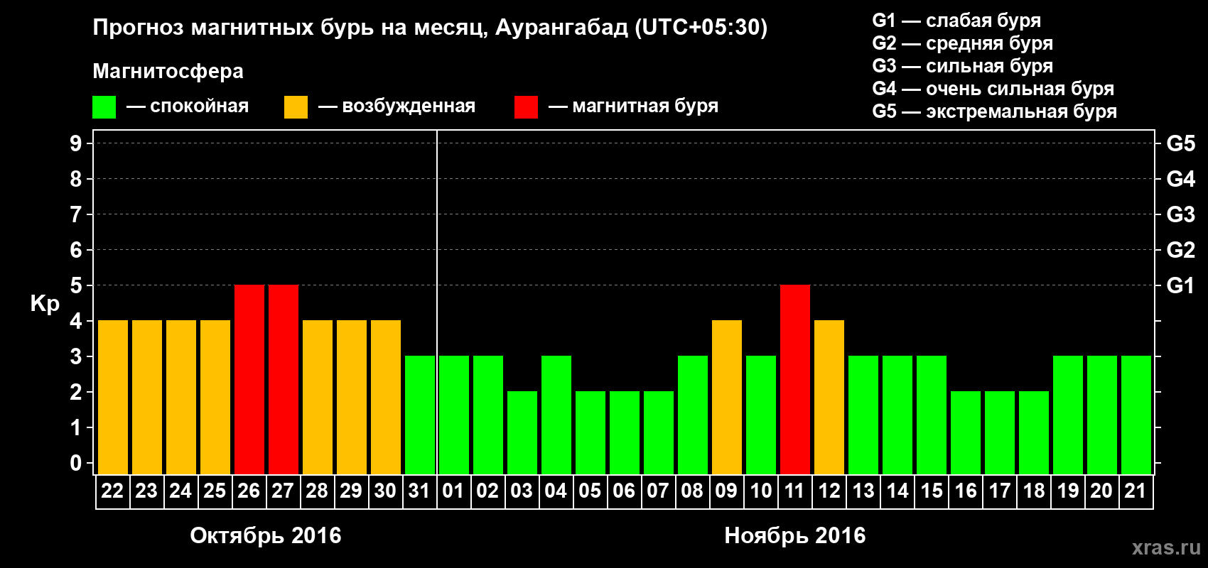 Прогноз максимального суточного геомагнитного индекса Kp на <b>1 месяц</b> (31 день) <b>с 22 октября по 21 ноября 2016 г</b>