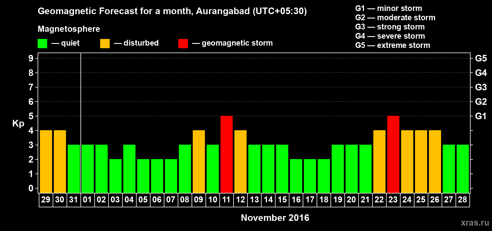 Forecast of the daily maximal value of geomagnetic index Kp for <b>1 month</b> (31 days) <b>from Oct 29, 2016 to Nov 28, 2016</b>