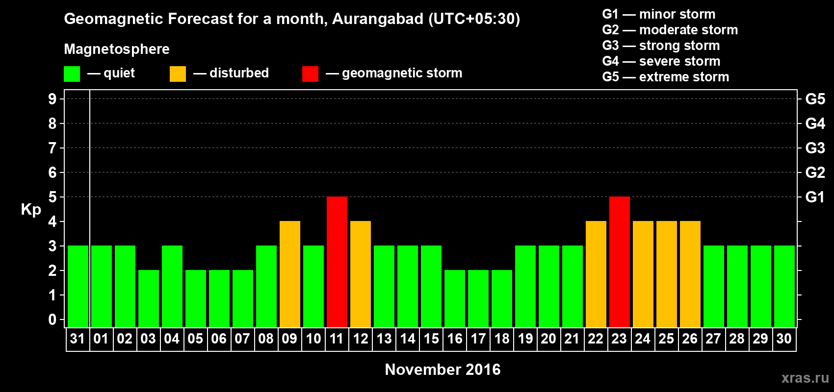 Forecast of the daily maximal value of geomagnetic index Kp for <b>1 month</b> (31 days) <b>from Oct 31, 2016 to Nov 30, 2016</b>