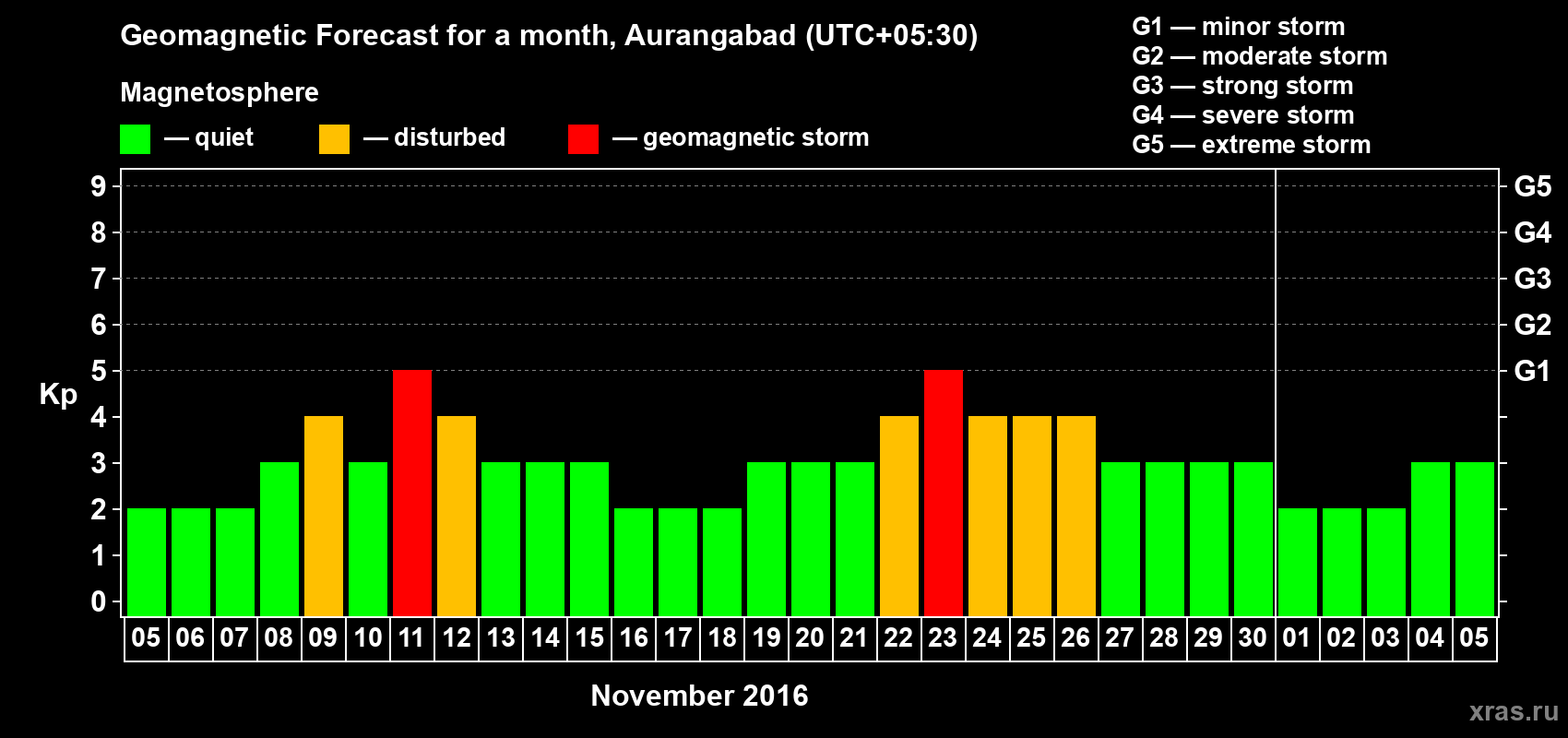 Forecast of the daily maximal value of geomagnetic index Kp for <b>1 month</b> (31 days) <b>from Nov 05, 2016 to Dec 05, 2016</b>