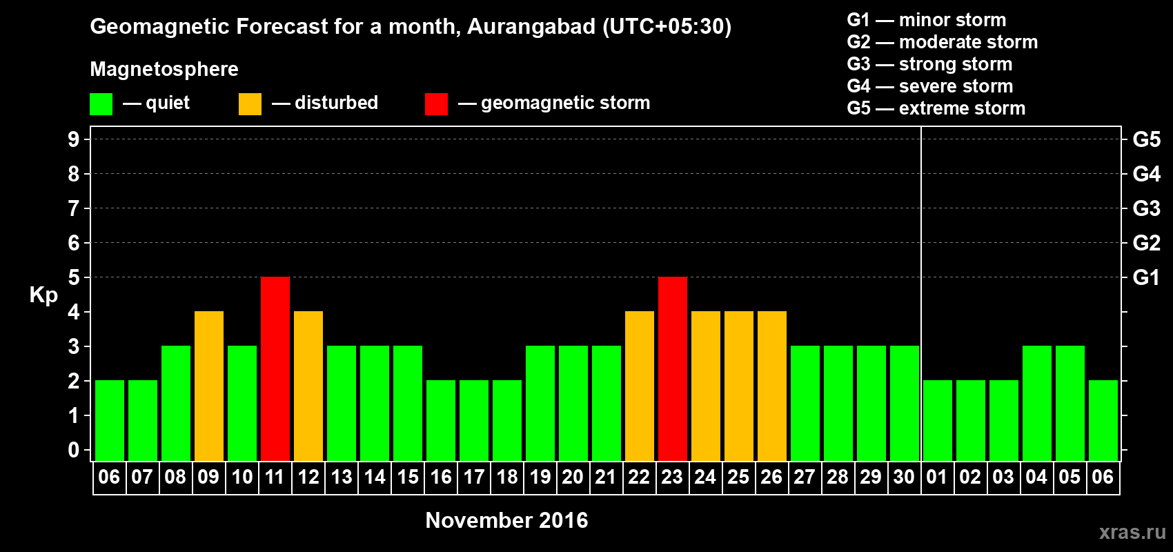 Forecast of the daily maximal value of geomagnetic index Kp for <b>1 month</b> (31 days) <b>from Nov 06, 2016 to Dec 06, 2016</b>