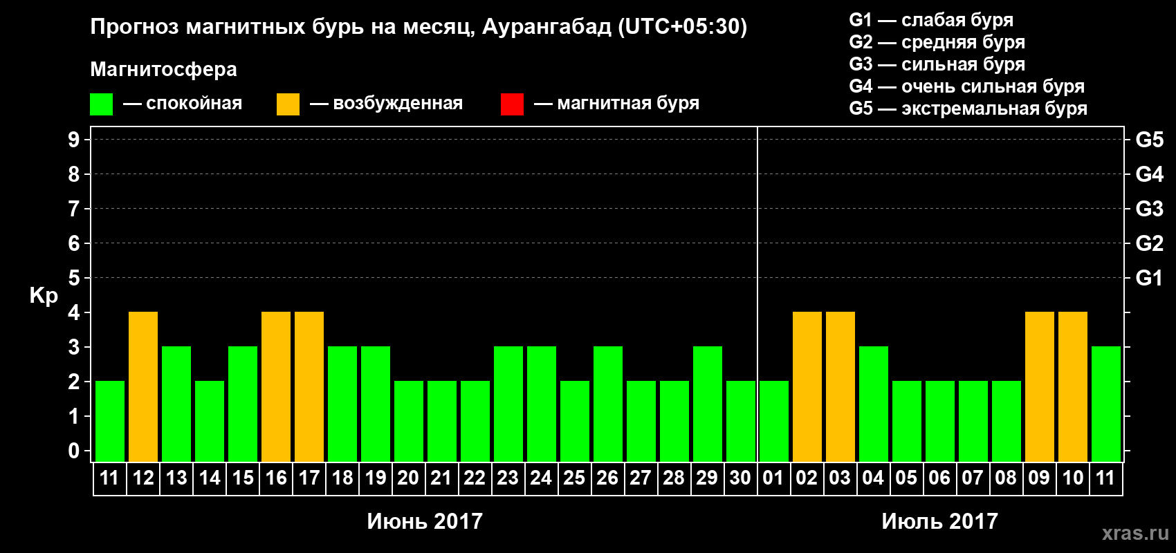 Прогноз максимального суточного геомагнитного индекса Kp на <b>1 месяц</b> (31 день) <b>с 11 июня по 11 июля 2017 г</b>