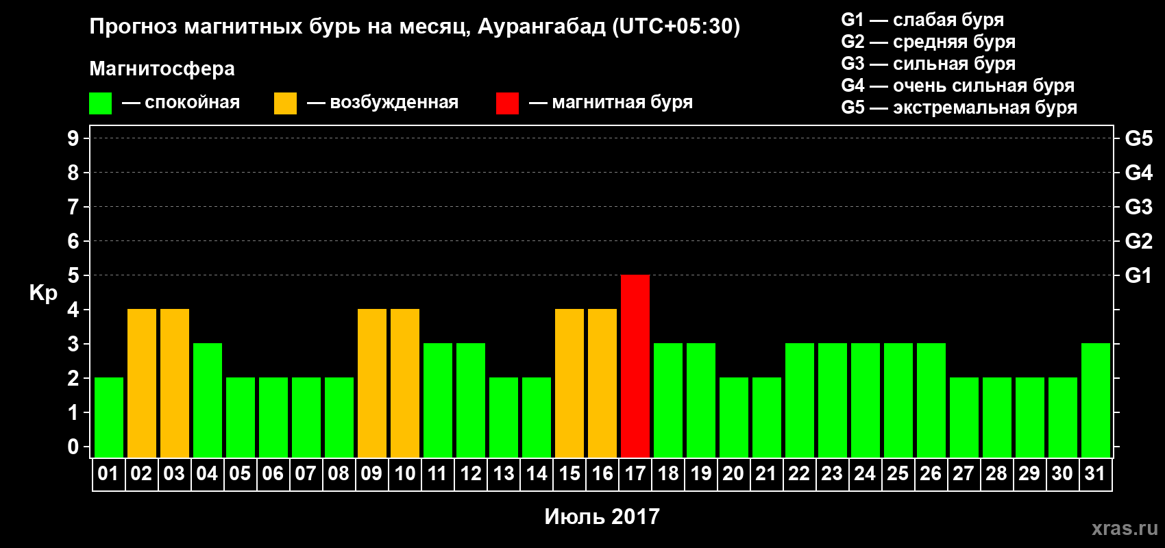 Прогноз максимального суточного геомагнитного индекса Kp на <b>1 месяц</b> (31 день) <b>с 01 июля по 31 июля 2017 г</b>