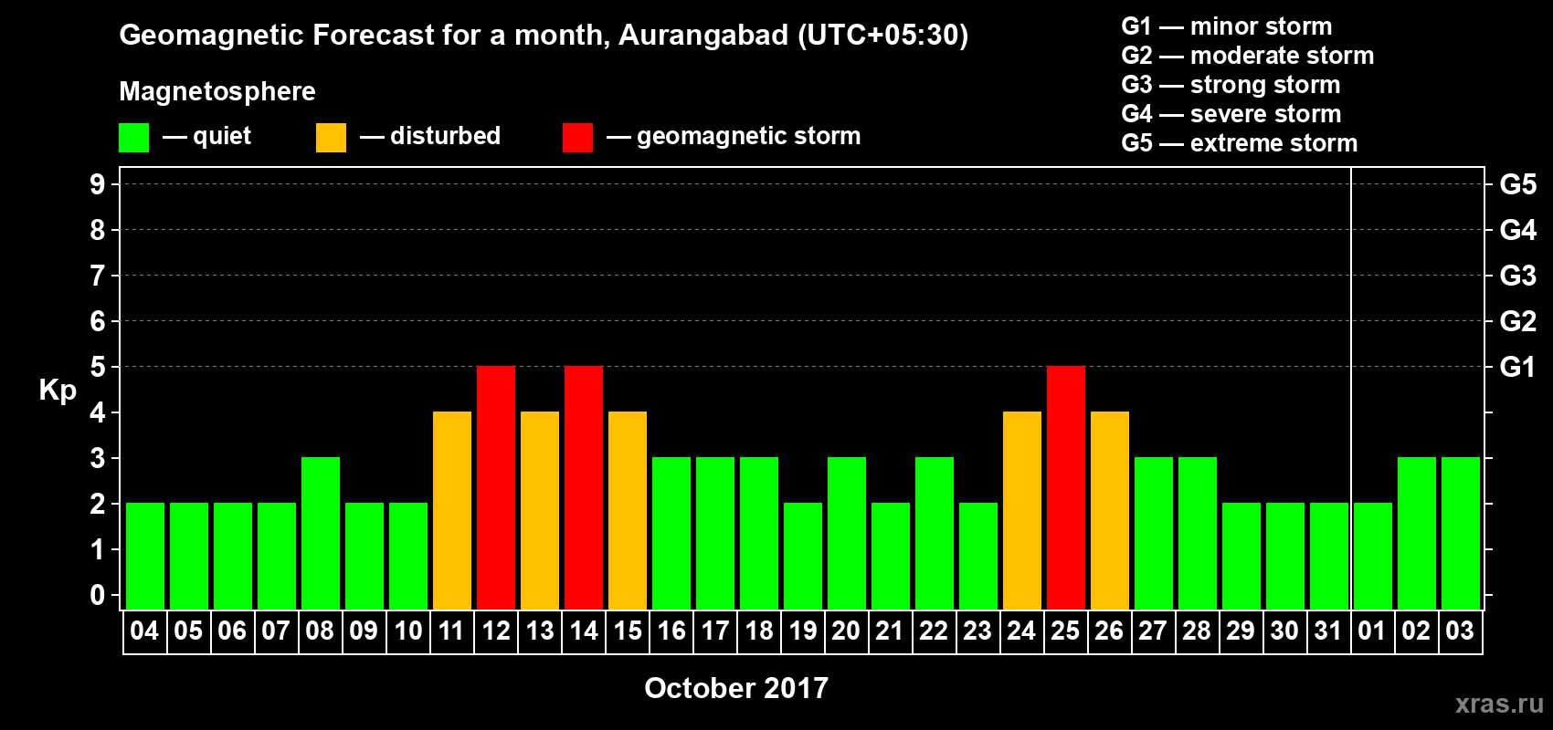 Forecast of the daily maximal value of geomagnetic index Kp for <b>1 month</b> (31 days) <b>from Oct 04, 2017 to Nov 03, 2017</b>