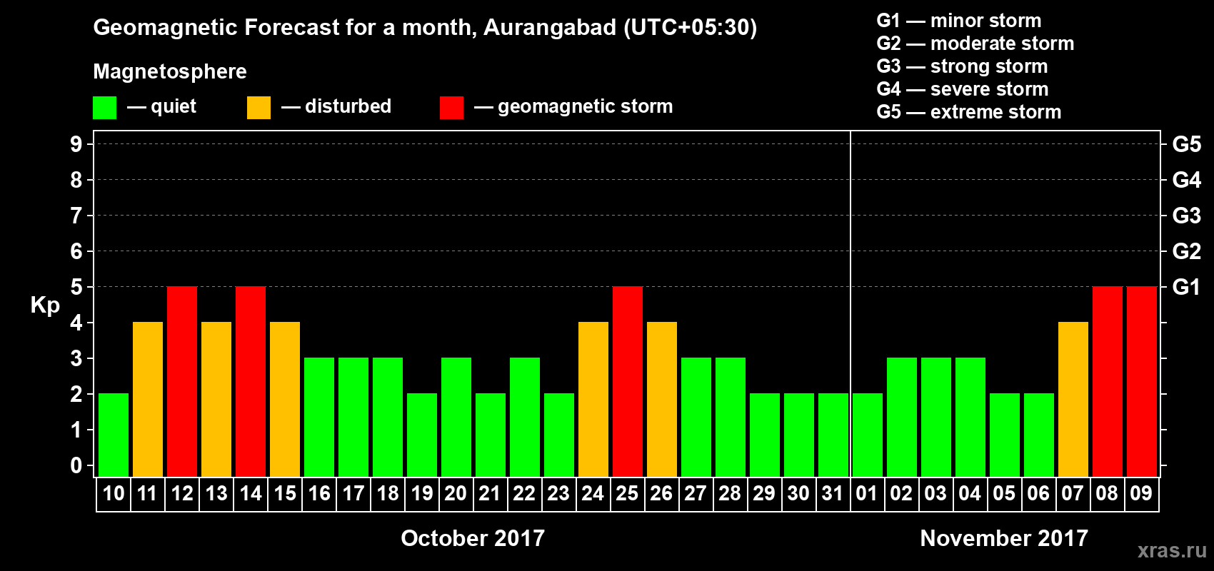 Forecast of the daily maximal value of geomagnetic index Kp for <b>1 month</b> (31 days) <b>from Oct 10, 2017 to Nov 09, 2017</b>