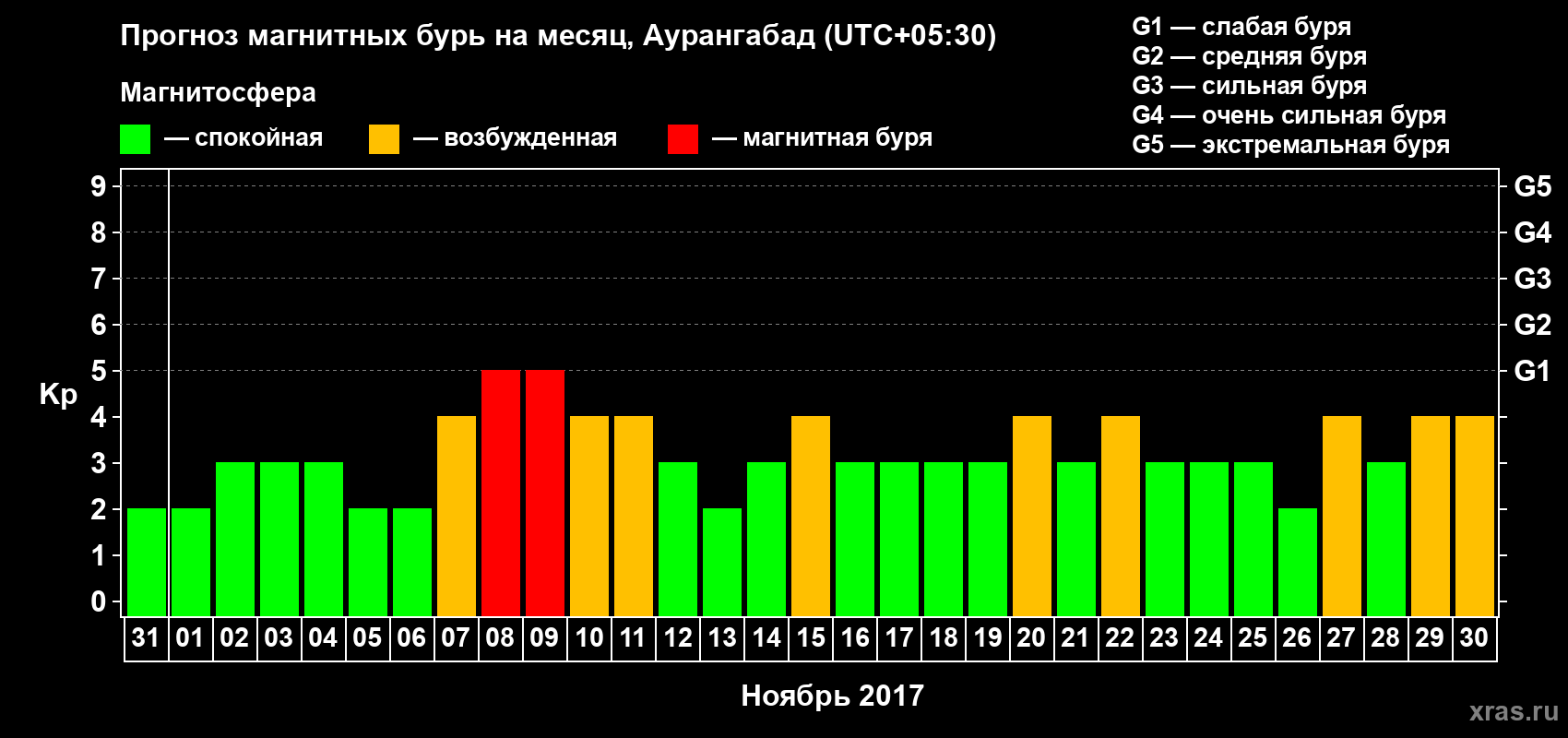 Прогноз максимального суточного геомагнитного индекса Kp на <b>1 месяц</b> (31 день) <b>с 31 октября по 30 ноября 2017 г</b>