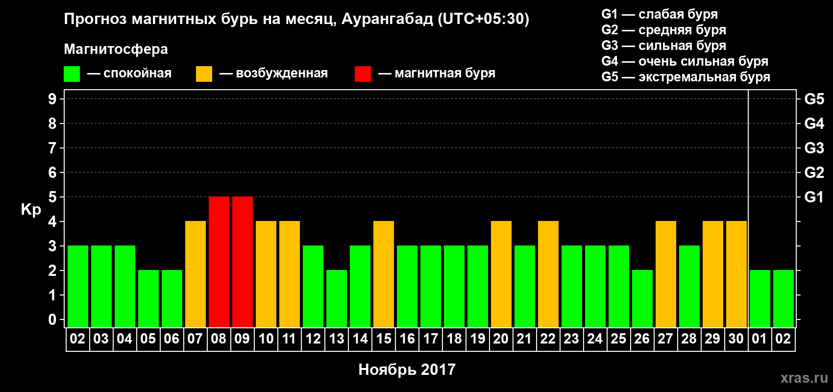 Прогноз максимального суточного геомагнитного индекса Kp на <b>1 месяц</b> (31 день) <b>с 02 ноября по 02 декабря 2017 г</b>