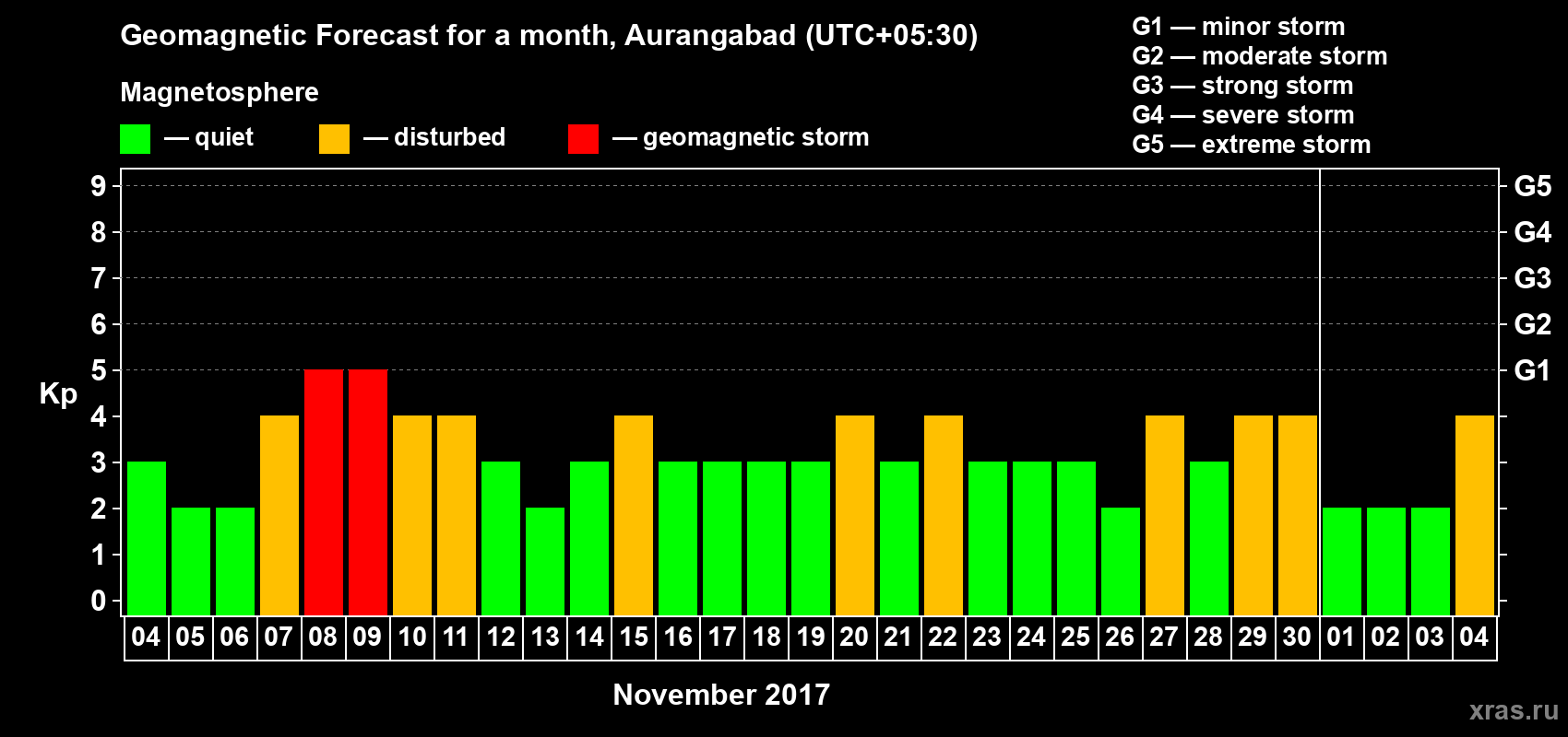 Forecast of the daily maximal value of geomagnetic index Kp for <b>1 month</b> (31 days) <b>from Nov 04, 2017 to Dec 04, 2017</b>