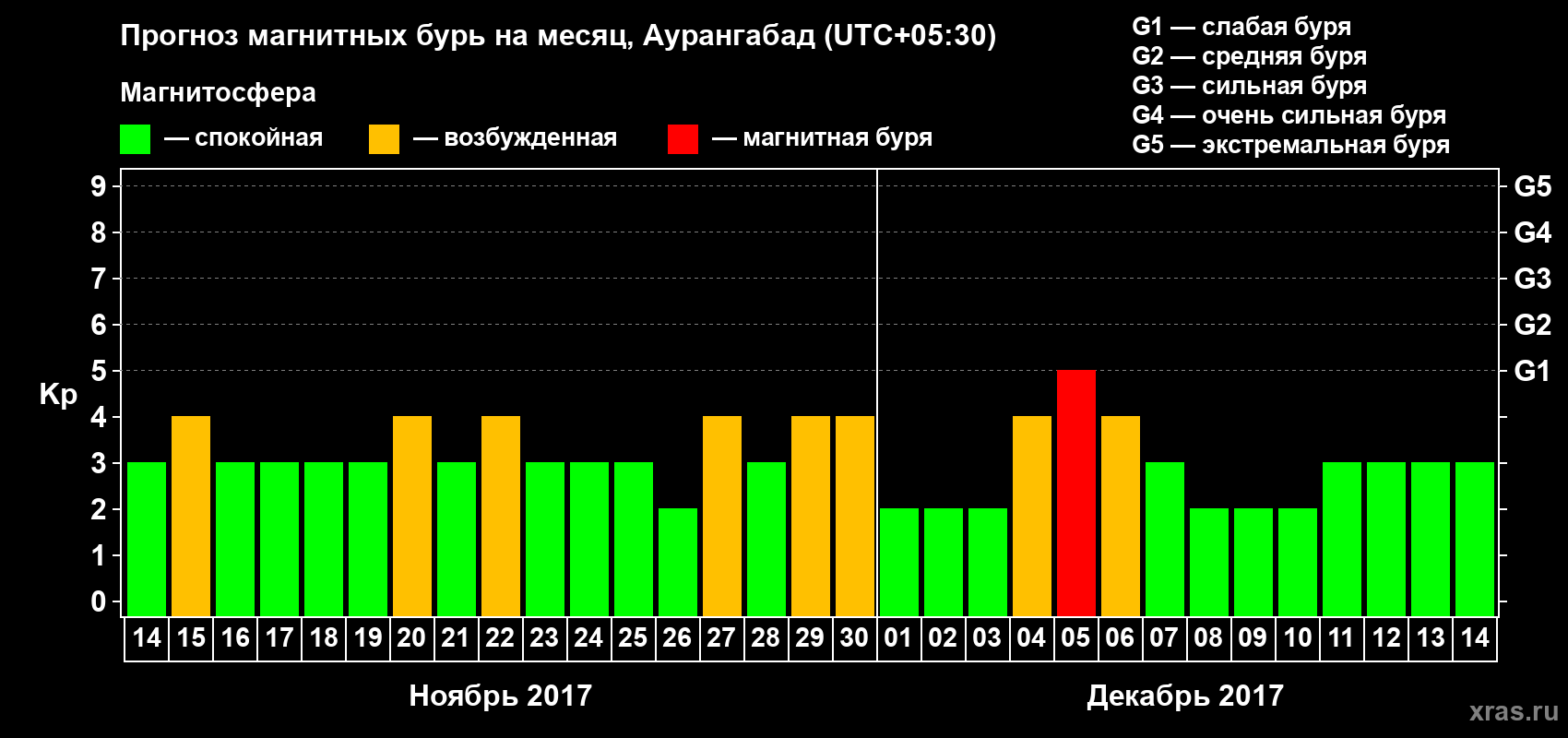 Прогноз максимального суточного геомагнитного индекса Kp на <b>1 месяц</b> (31 день) <b>с 14 ноября по 14 декабря 2017 г</b>