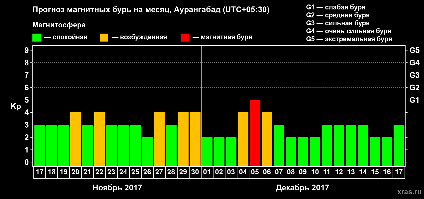 Прогноз максимального суточного геомагнитного индекса Kp на <b>1 месяц</b> (31 день) <b>с 17 ноября по 17 декабря 2017 г</b>