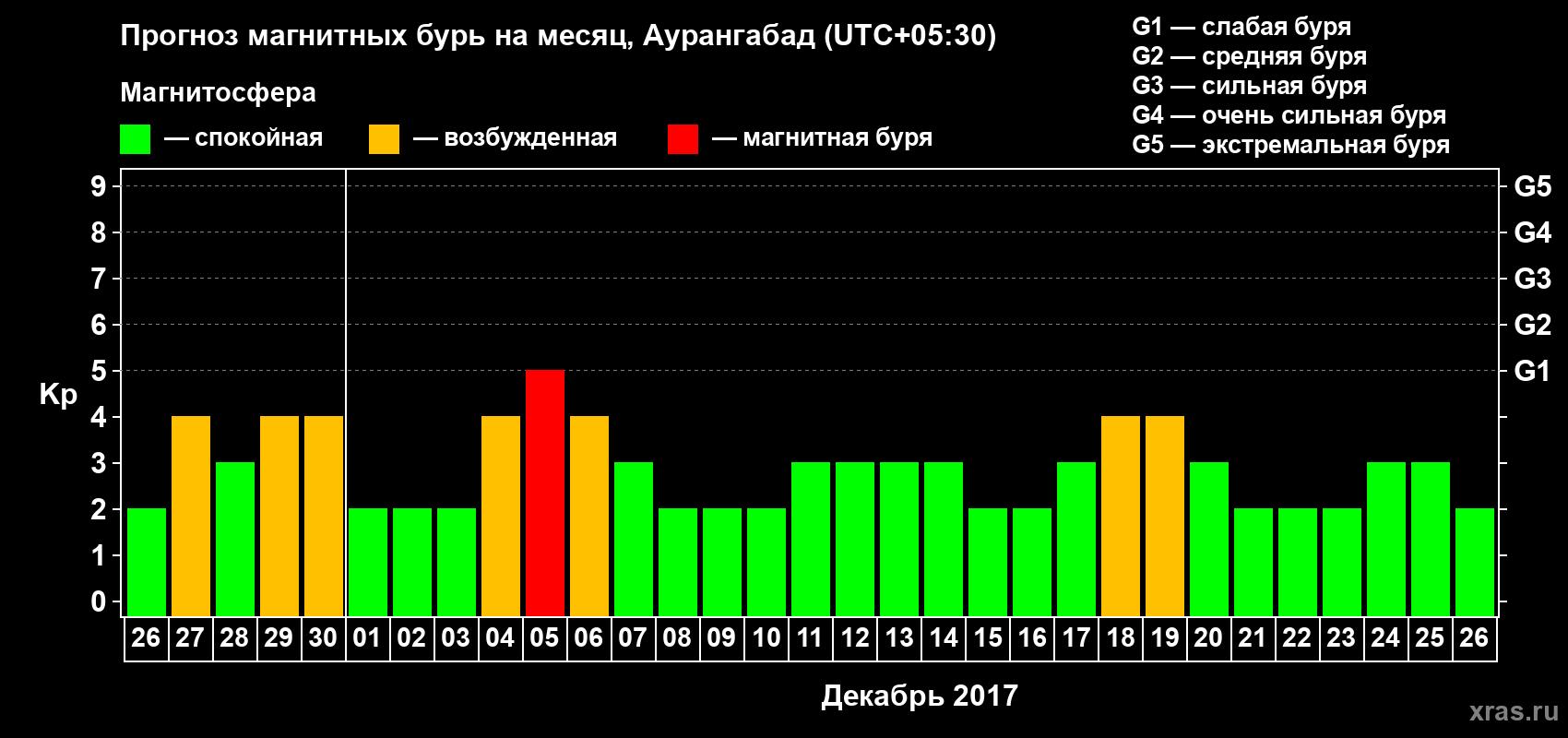 Прогноз максимального суточного геомагнитного индекса Kp на <b>1 месяц</b> (31 день) <b>с 26 ноября по 26 декабря 2017 г</b>