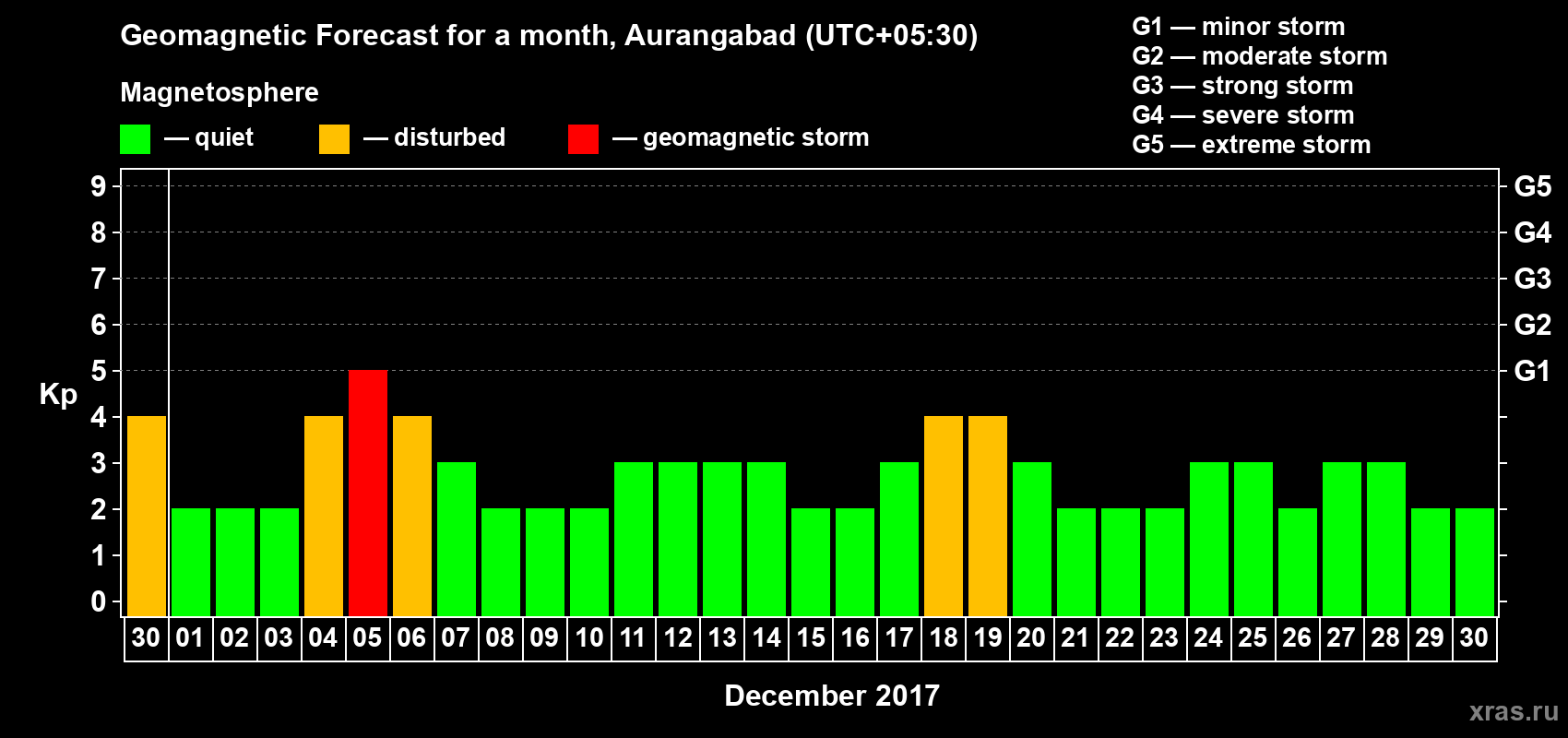 Forecast of the daily maximal value of geomagnetic index Kp for <b>1 month</b> (31 days) <b>from Nov 30, 2017 to Dec 30, 2017</b>